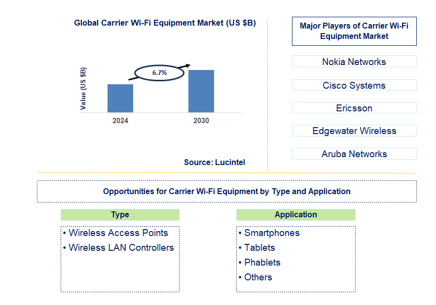 Carrier Wi-Fi Equipment Trends and Forecast